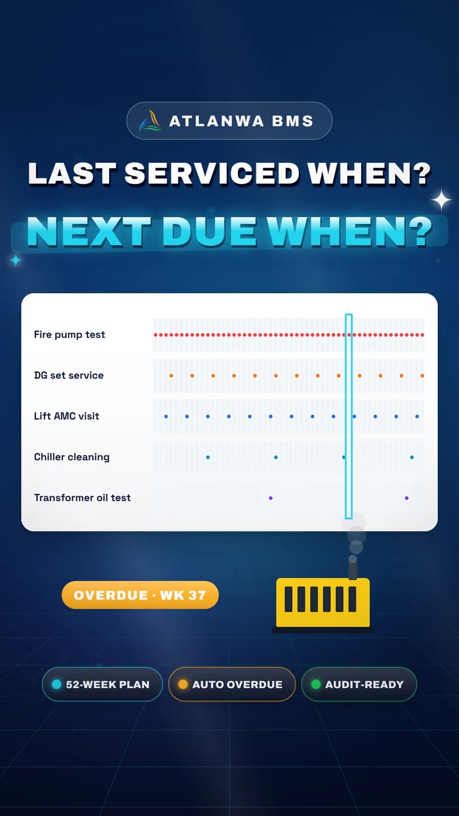 Planned Maintenance (PPM): Last serviced when? Next due when?